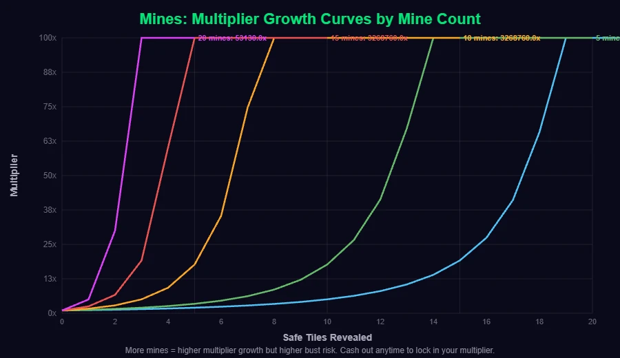 Mines multiplier growth curves for different mine counts