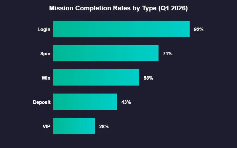 Mission completion rates by type chart