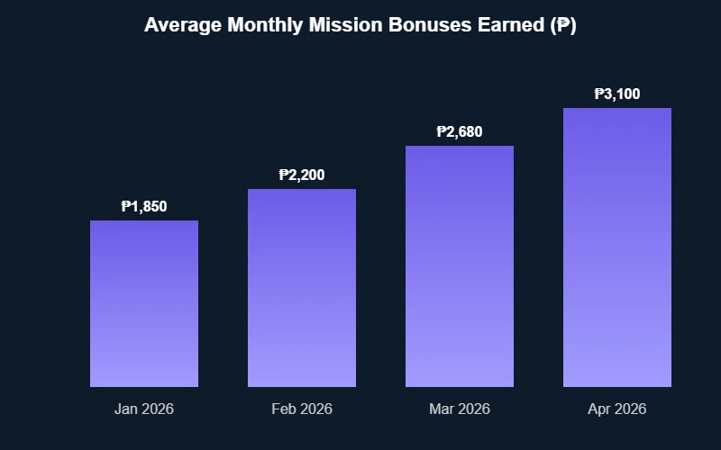 Monthly mission bonus earnings chart