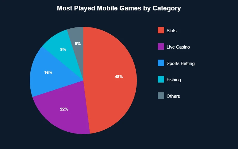 Most played mobile games by category pie chart