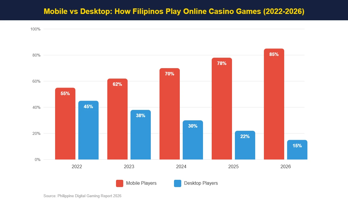 Bar chart comparing mobile versus desktop online casino usage among Filipino players from 2022 to 2026