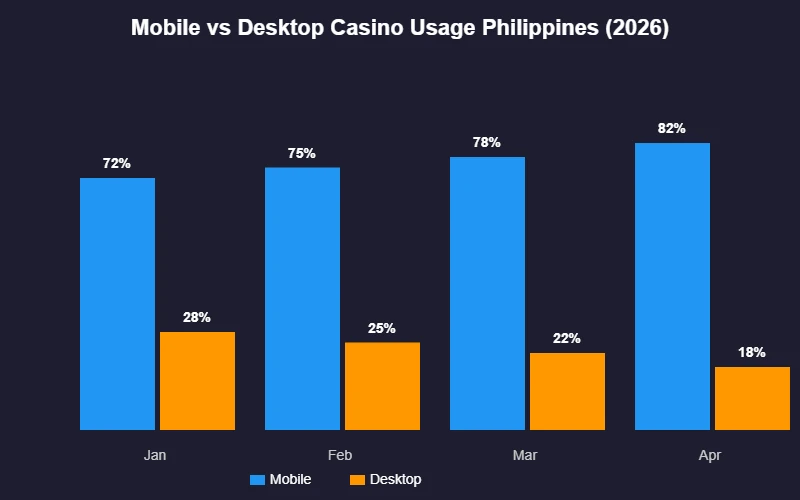 Mobile vs desktop casino usage Philippines 2026