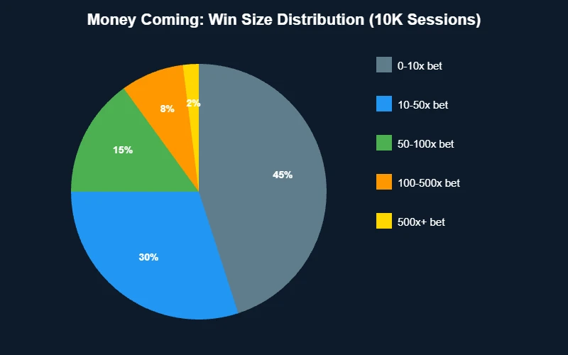Money Coming win size distribution pie chart