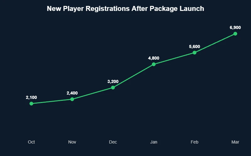 New player registration growth chart 2026