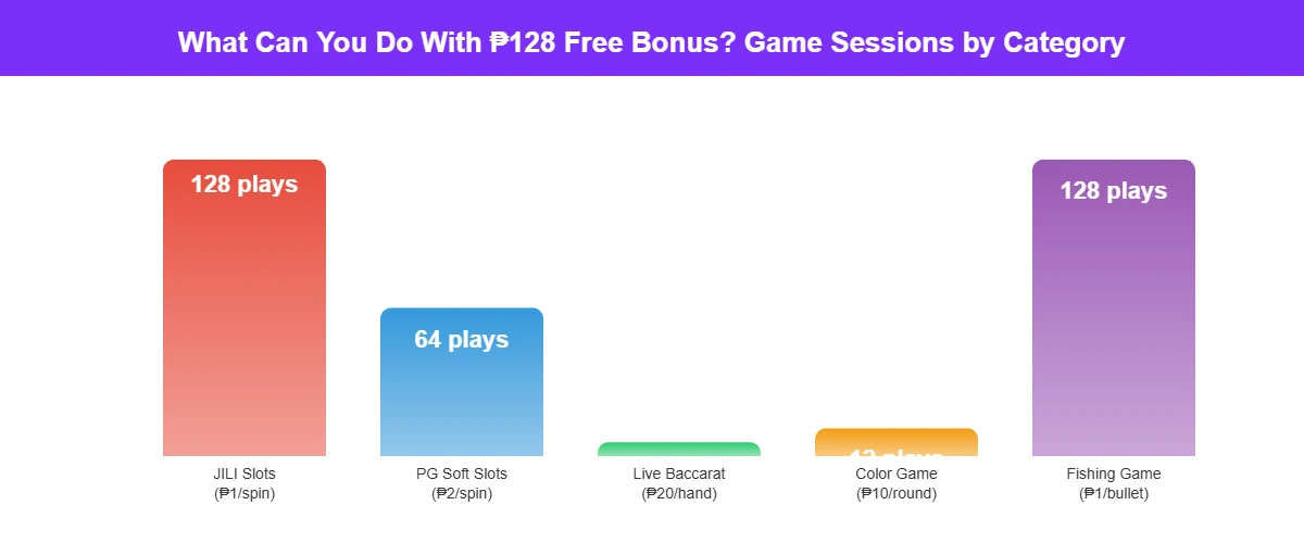Bar chart showing number of game sessions possible with 128 pesos free bonus across JILI slots PG Soft live baccarat color game and fishing