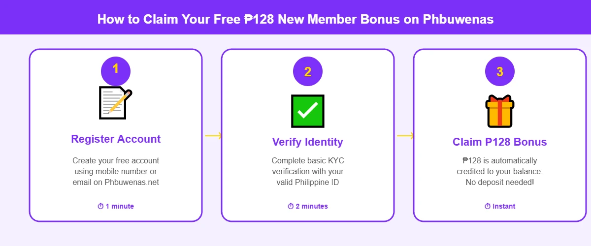 3 step visual guide to claiming free 128 pesos new member bonus on Phbuwenas casino Philippines 2026