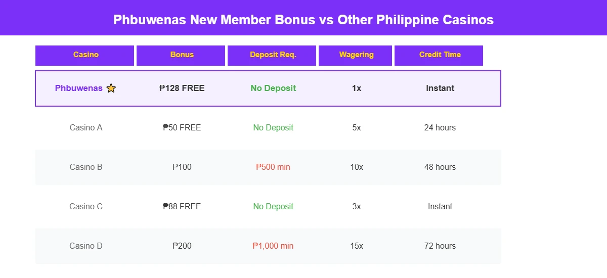 Comparison table of new member casino bonuses in Philippines showing Phbuwenas offering best value at 128 pesos free with 1x wagering
