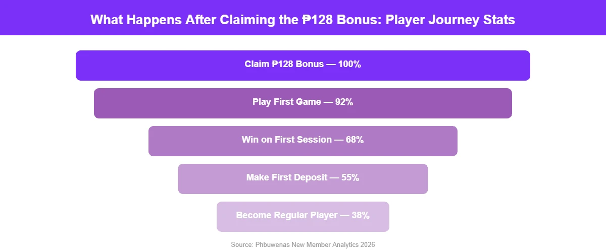 Funnel chart showing new member player journey stats from claiming bonus to becoming regular player on Phbuwenas casino
