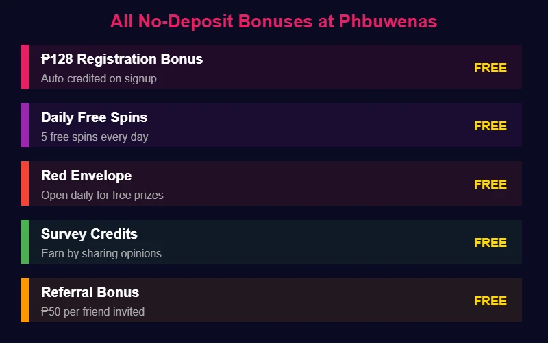 Complete list of no-deposit bonuses at Phbuwenas