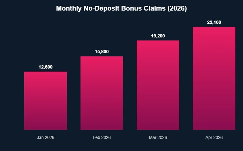 Monthly no-deposit bonus claims growth 2026