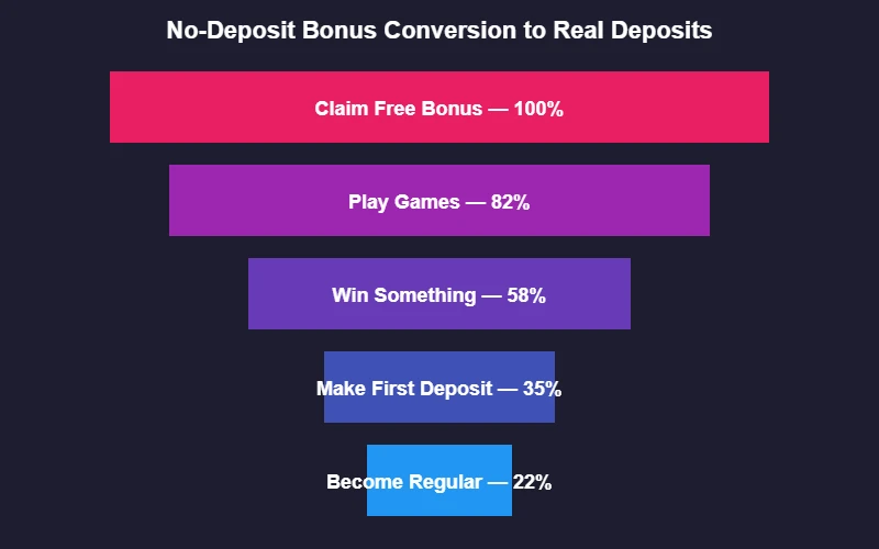 No deposit bonus player conversion funnel