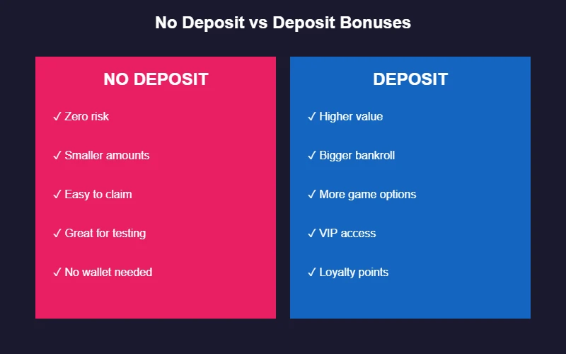 No deposit vs deposit bonus comparison