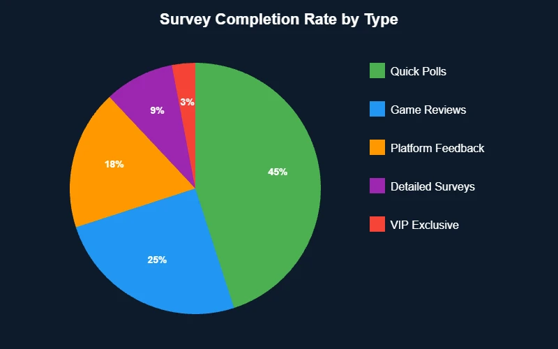 Survey completion breakdown by type