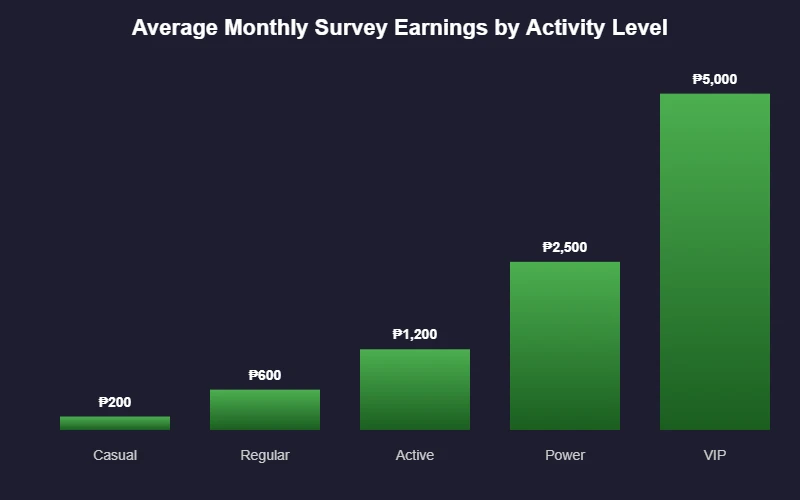 Monthly survey earnings by player activity level