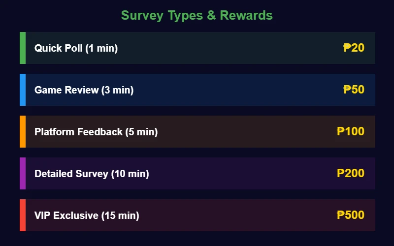 Survey types and reward amounts