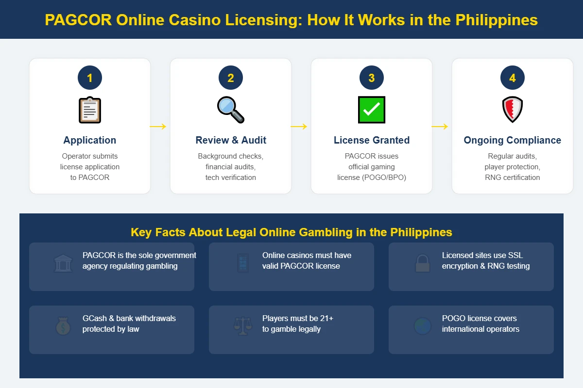 PAGCOR online casino licensing process infographic showing 4 steps from application to ongoing compliance for Philippines 2026