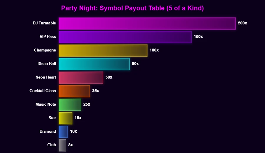 Party Night symbol payout horizontal bar chart