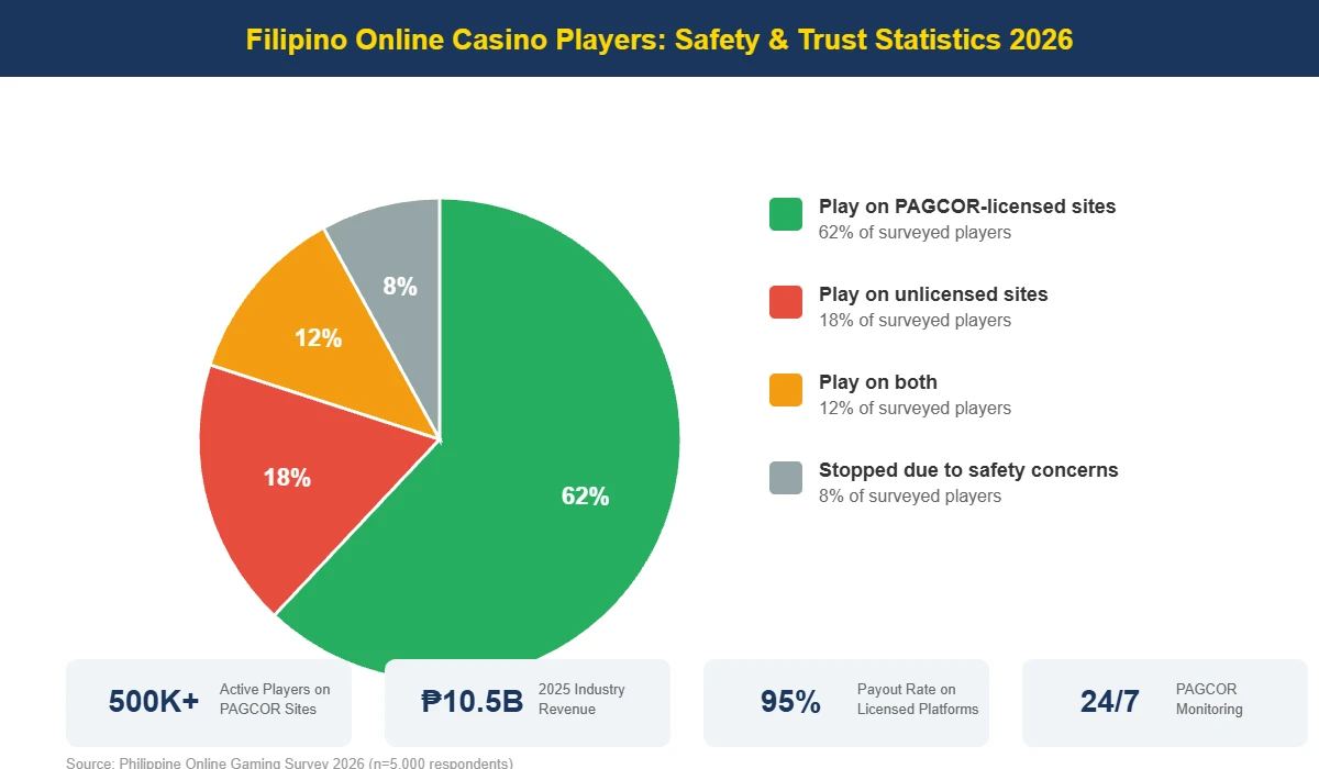 Pie chart showing Filipino online casino player trust statistics 2026 with 62 percent playing on PAGCOR licensed sites