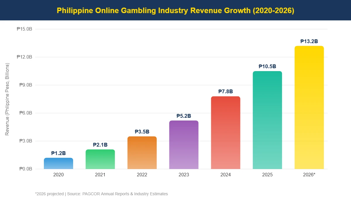 Bar chart showing Philippine online gambling industry revenue growth from 2020 to 2026 reaching 13.2 billion pesos