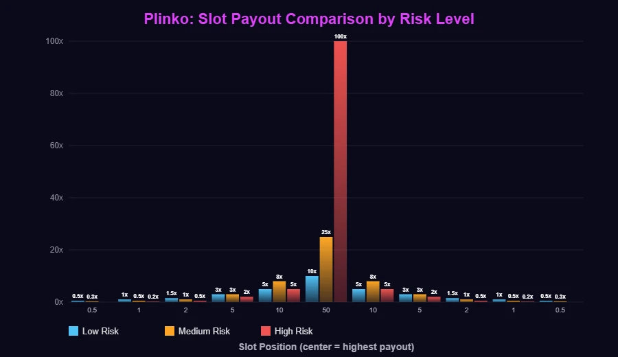 Plinko payout comparison by risk level grouped bar chart