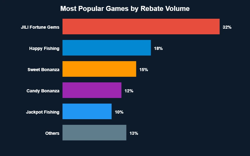 Most popular games by rebate volume chart