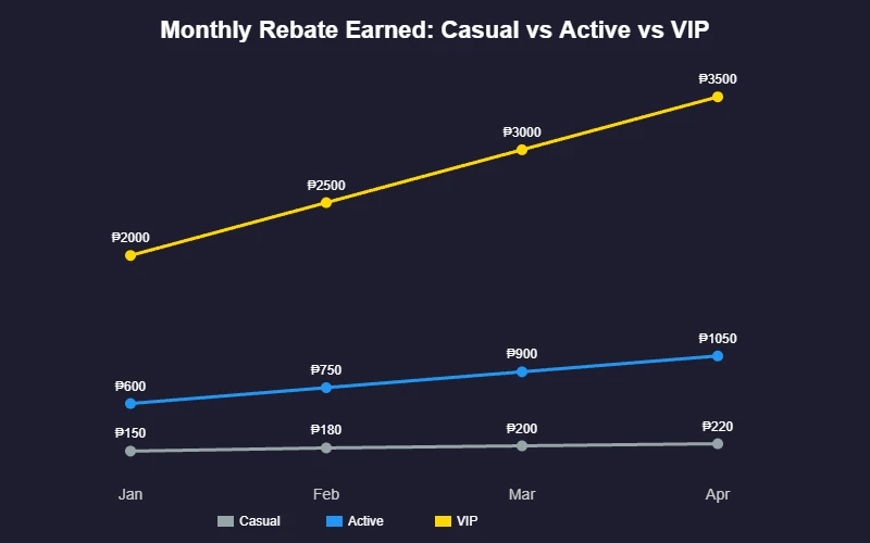 Monthly rebate earnings casual vs active vs VIP