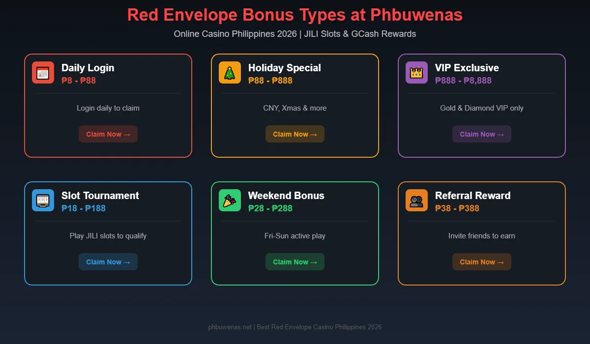 Red Envelope Bonus Types at Phbuwenas Online Casino Philippines 2026 - Daily Login, Holiday, VIP, Slot Tournament, Weekend, Referral