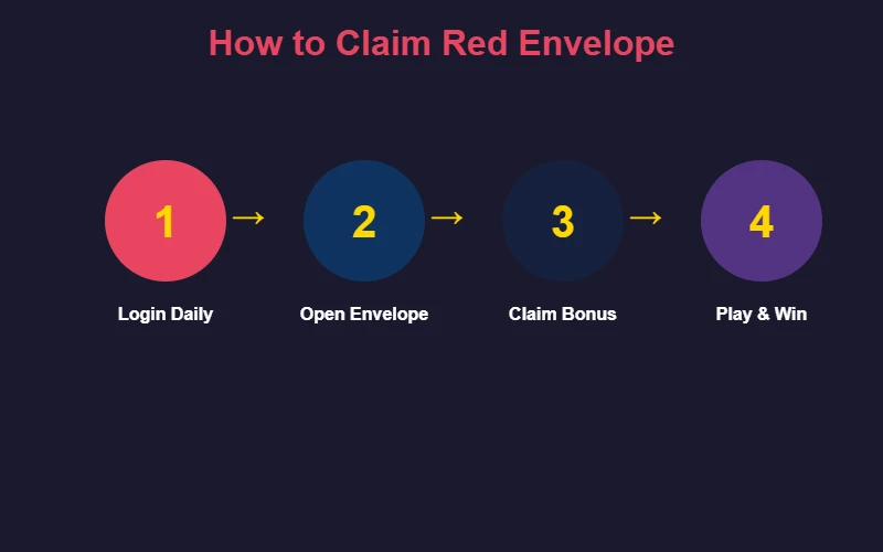 How to claim Phbuwenas red envelope bonus steps