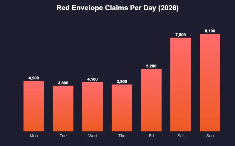 Red envelope daily claims chart 2026