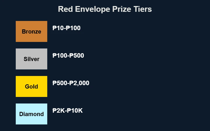 Red envelope prize tiers bronze silver gold diamond