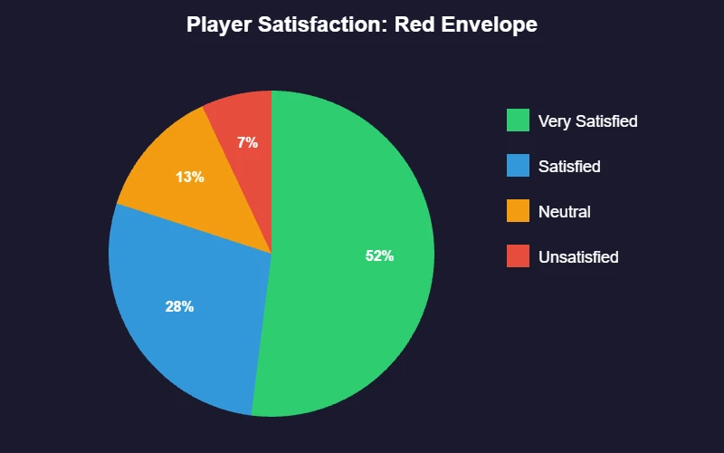 Player satisfaction survey red envelope feature