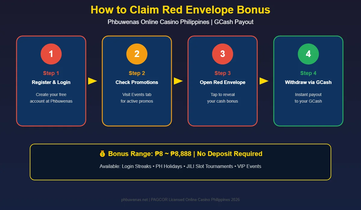 How to Claim Red Envelope Bonus at Phbuwenas Online Casino Philippines - Step by Step Guide 2026