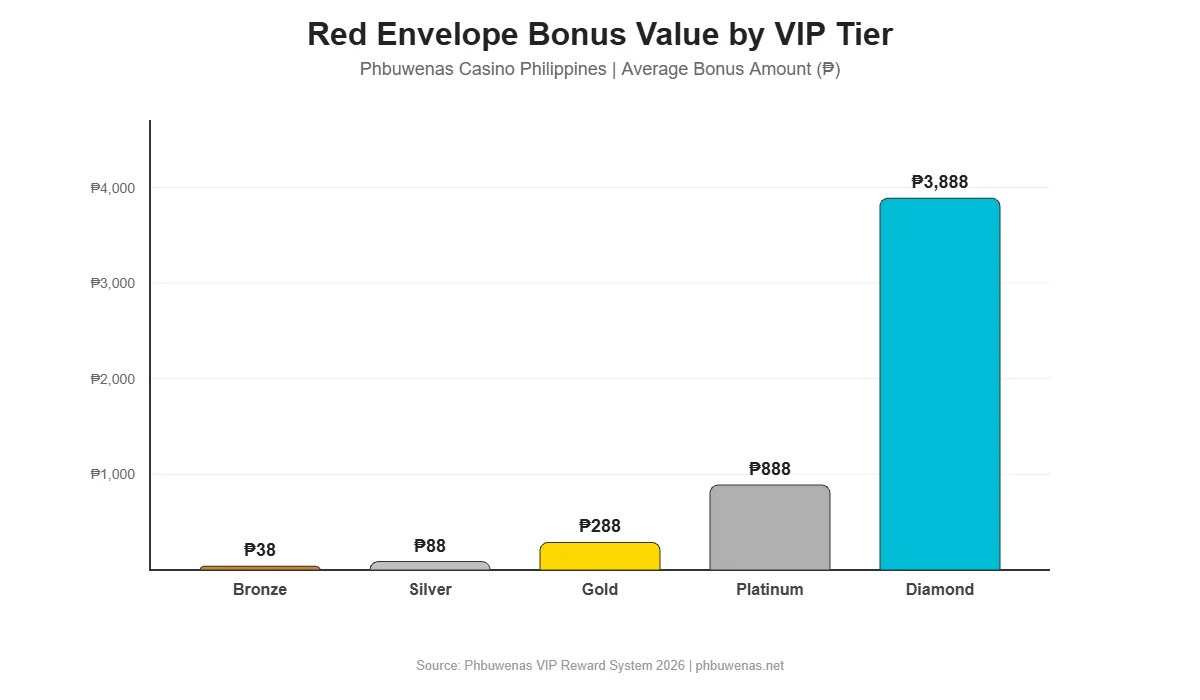 Red Envelope Bonus Value by VIP Tier Chart - Phbuwenas Casino Philippines 2026 - Bronze Silver Gold Platinum Diamond