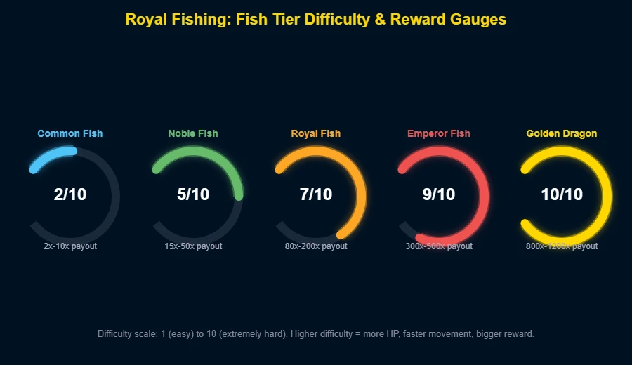 Royal Fishing tier difficulty gauge meters