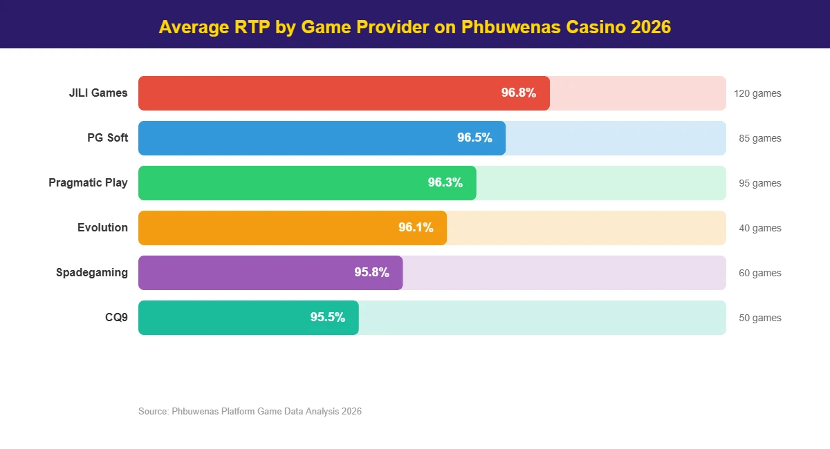 Horizontal bar chart comparing average RTP percentages by game provider on Phbuwenas casino Philippines 2026
