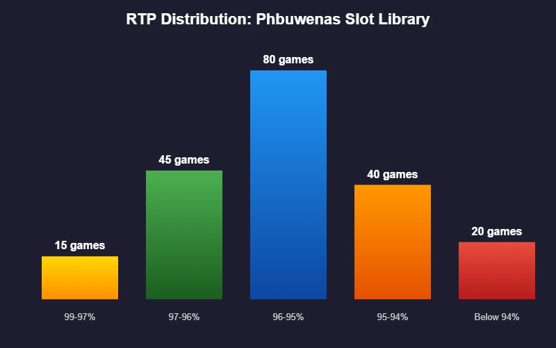 Slot game RTP distribution chart Phbuwenas