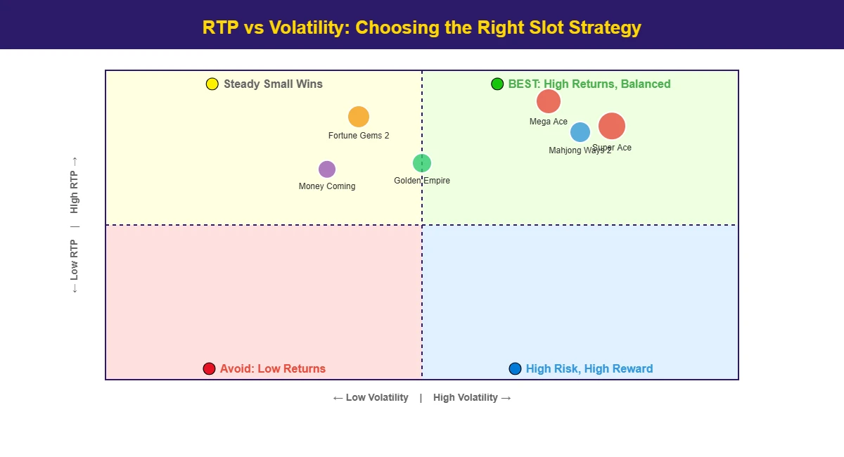 Quadrant chart showing RTP versus volatility strategy for slot games helping players choose between steady wins and high risk reward