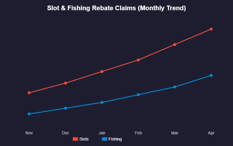Slot and fishing rebate monthly trend chart