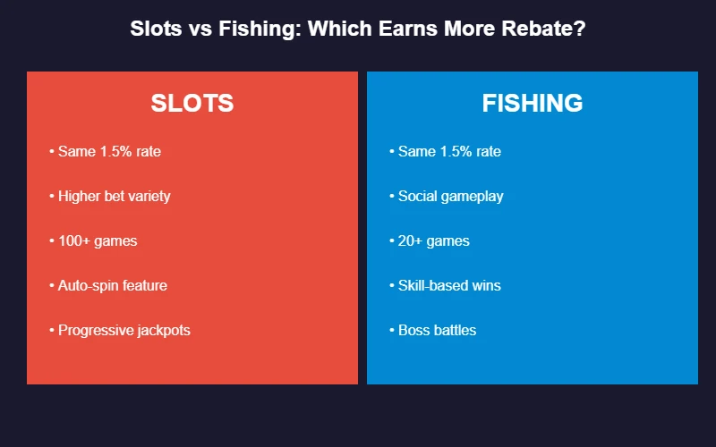 Slots vs fishing games comparison for rebate