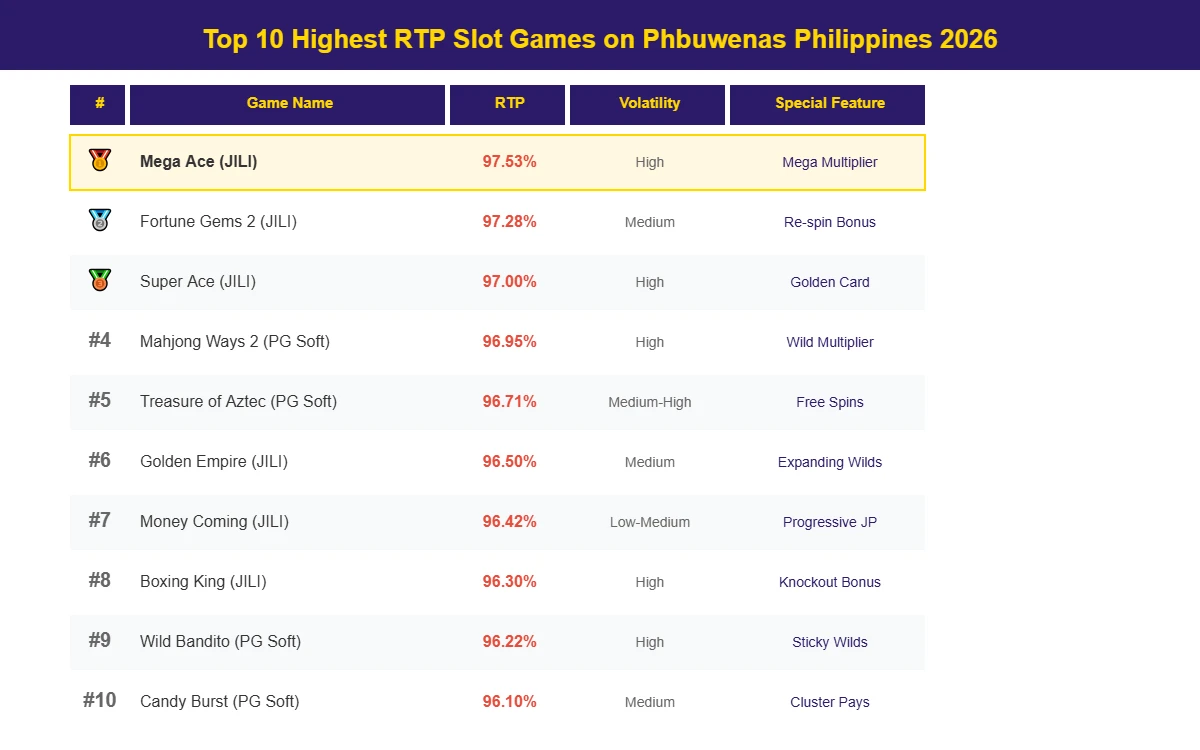 Ranking table of top 10 highest RTP slot games on Phbuwenas Philippines 2026 including JILI and PG Soft titles