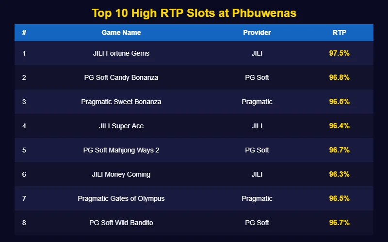Top 10 high RTP slot games ranked list