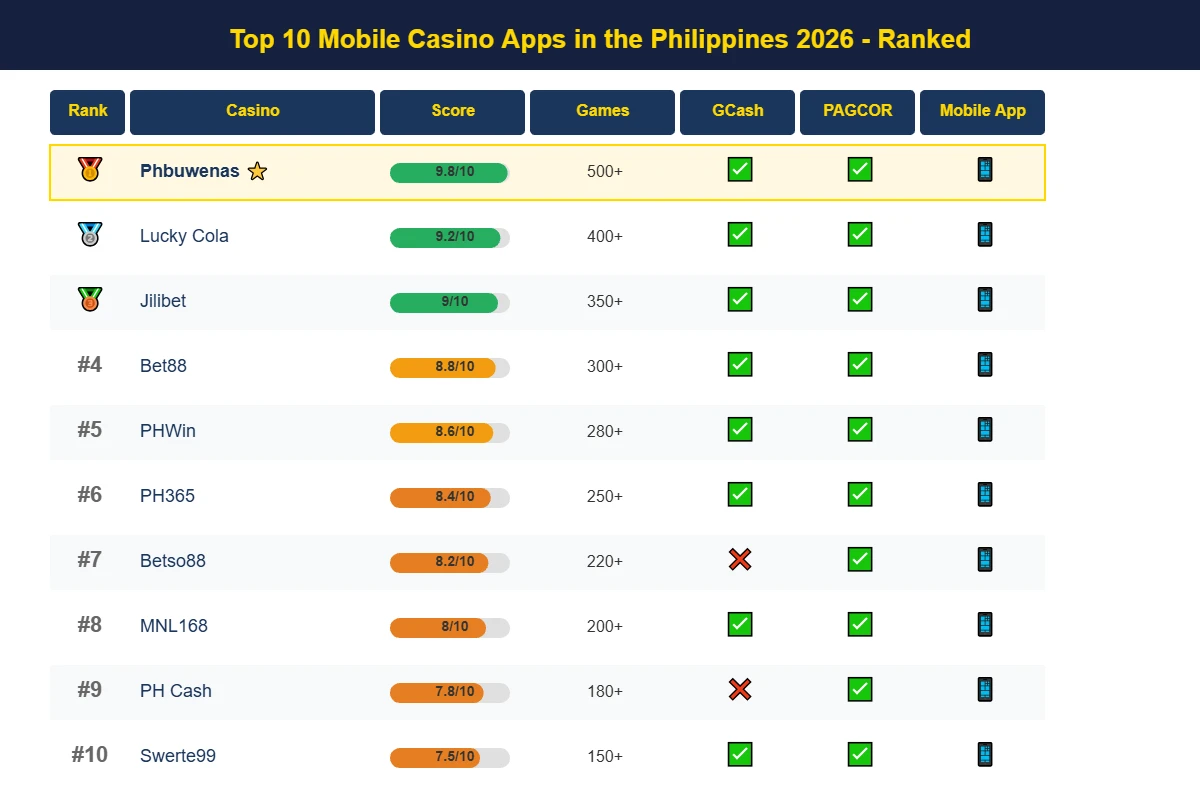 Top 10 mobile casino apps ranking for Philippines 2026 with Phbuwenas rated number one at 9.8 out of 10