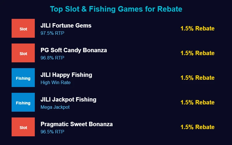 Top slot and fishing games with 1.5% rebate