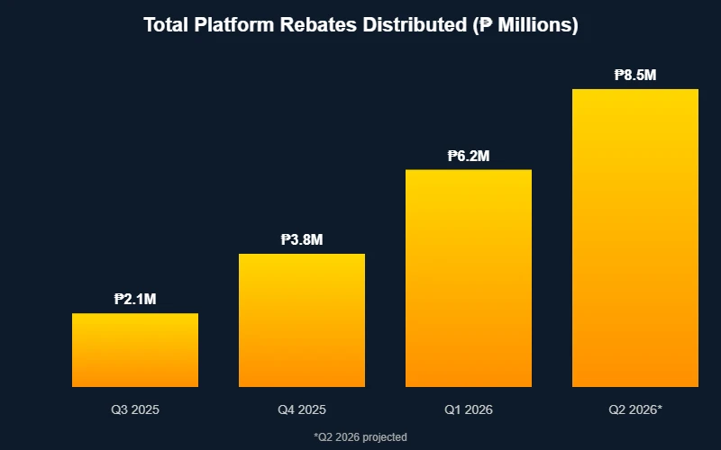 Total platform rebates distributed quarterly