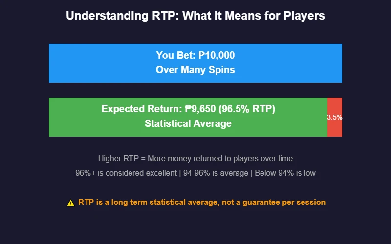 RTP explained visual guide for players