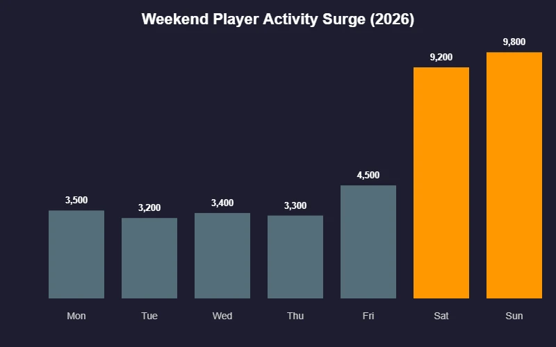 Weekend player activity surge chart 2026