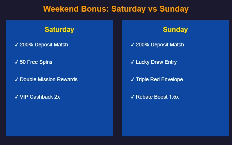 Saturday vs Sunday bonus features comparison
