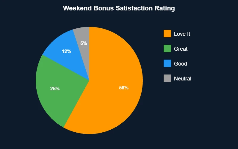 Weekend bonus satisfaction survey results