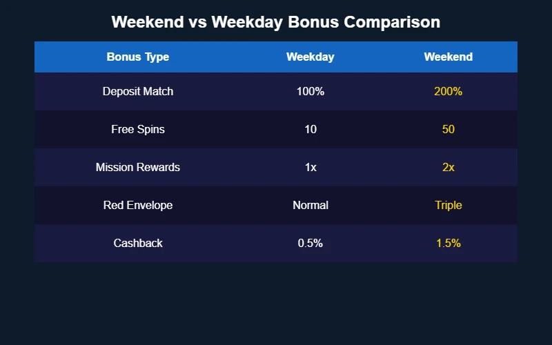 Weekend vs weekday bonus comparison table