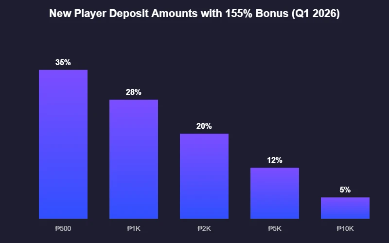 New player deposit amounts chart 2026